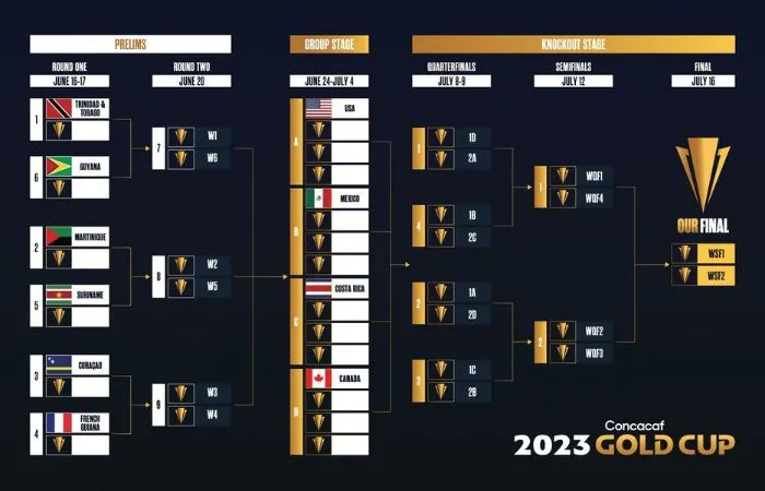 Cuadro preliminar y de Copa Oro 2023