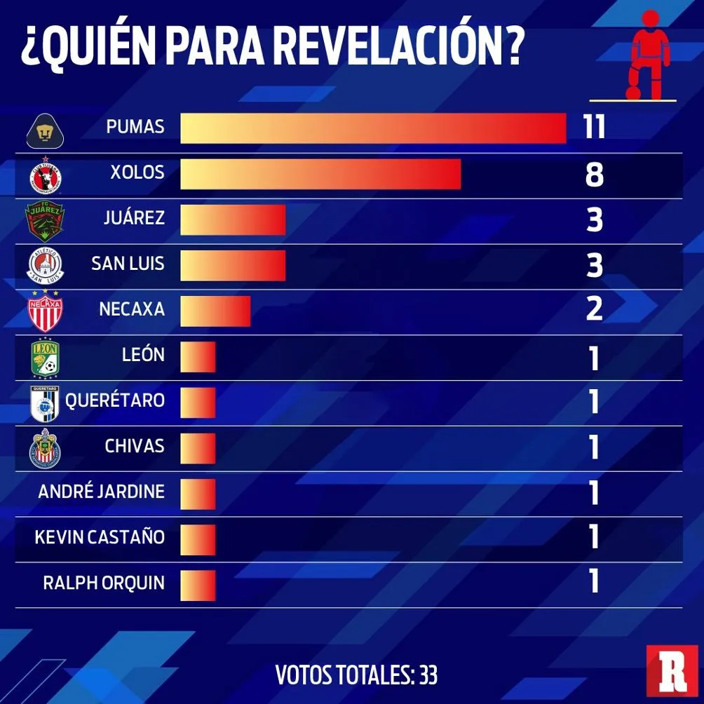 RÉCORD Pumas apunta a ser la revelación del torneo