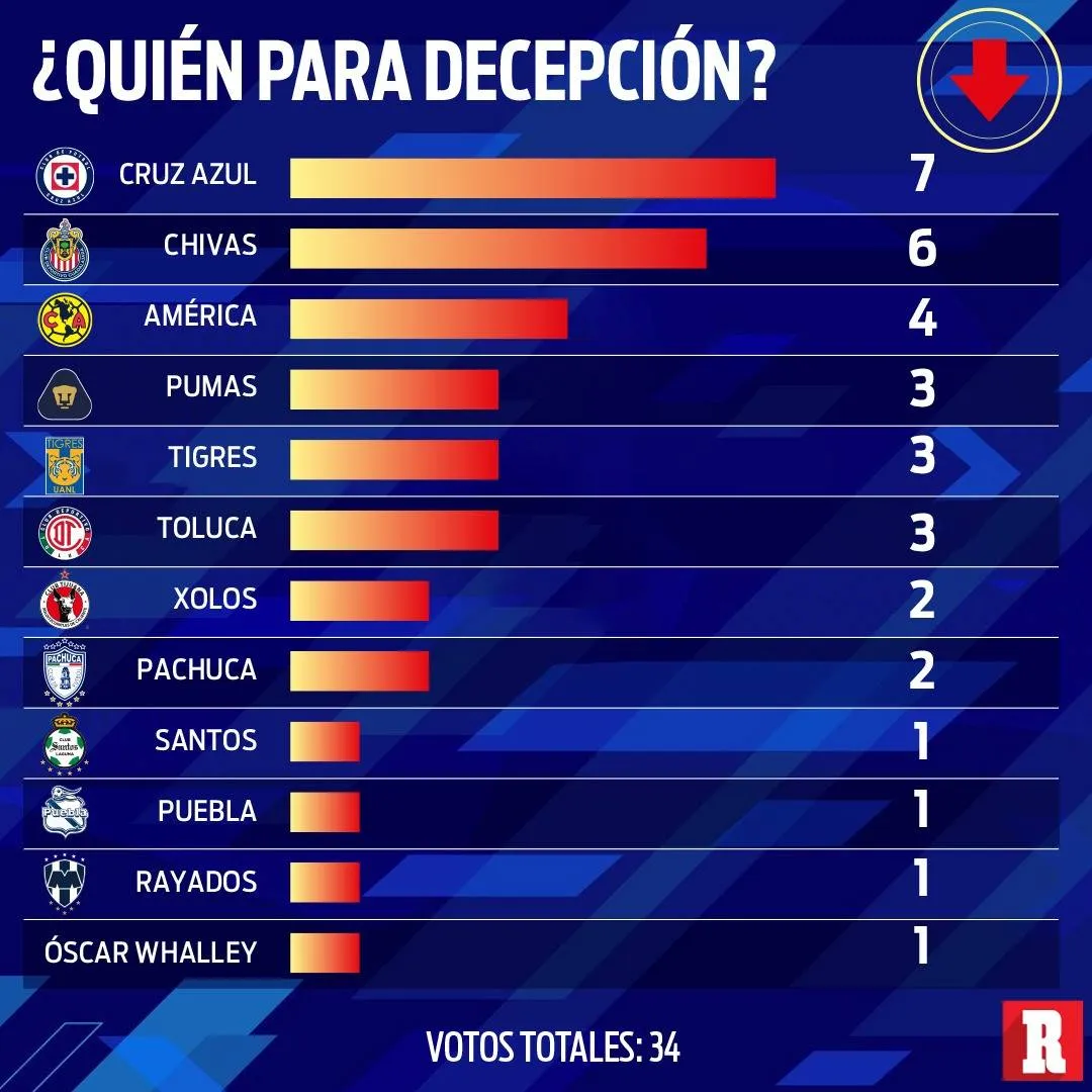 RÉCORD Expertos pronostican fracaso de Cruz Azul