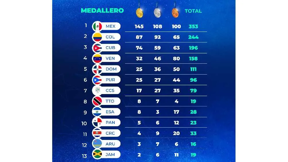 TWITTER @SSalvador2023 Así terminó el medallero