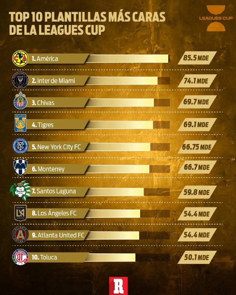 RÉCORD Plantillas más caras de la Leagues Cup