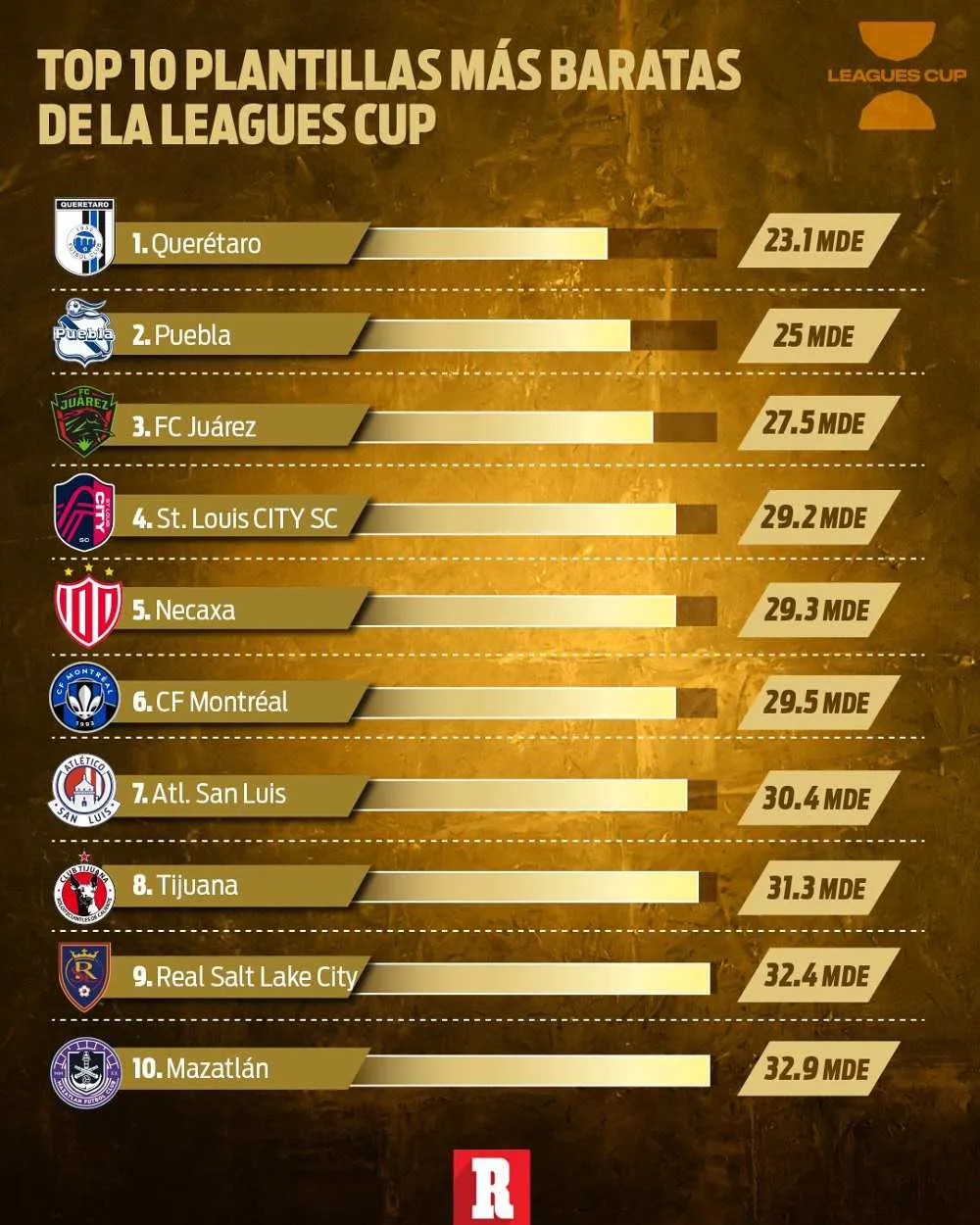 RÉCORD Plantillas más baratas de la Leagues Cup