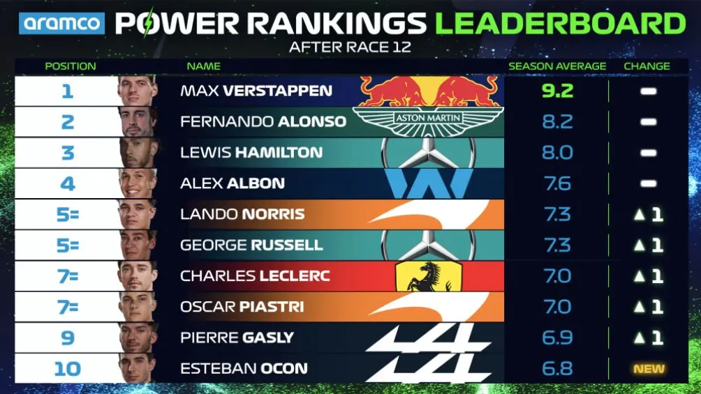 Así quedó el Power Ranking tras el GP de Bélgica