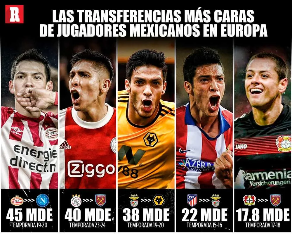 Fichajes de jugadores mexicanos más caros de la historia