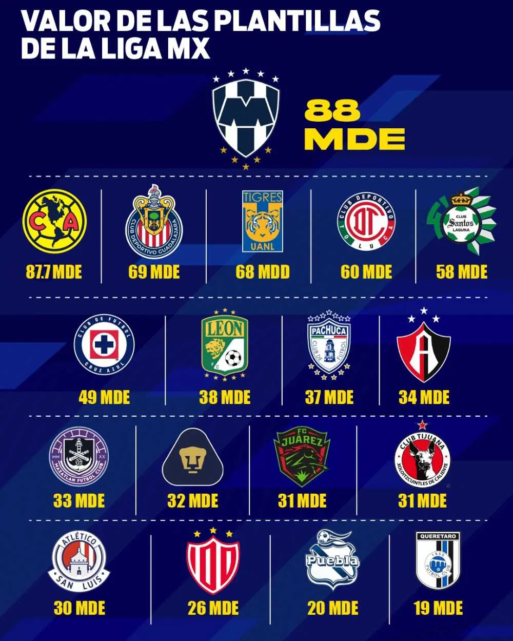 Este es el costo de las plantillas de cada uno de los clubes de la Liga MX