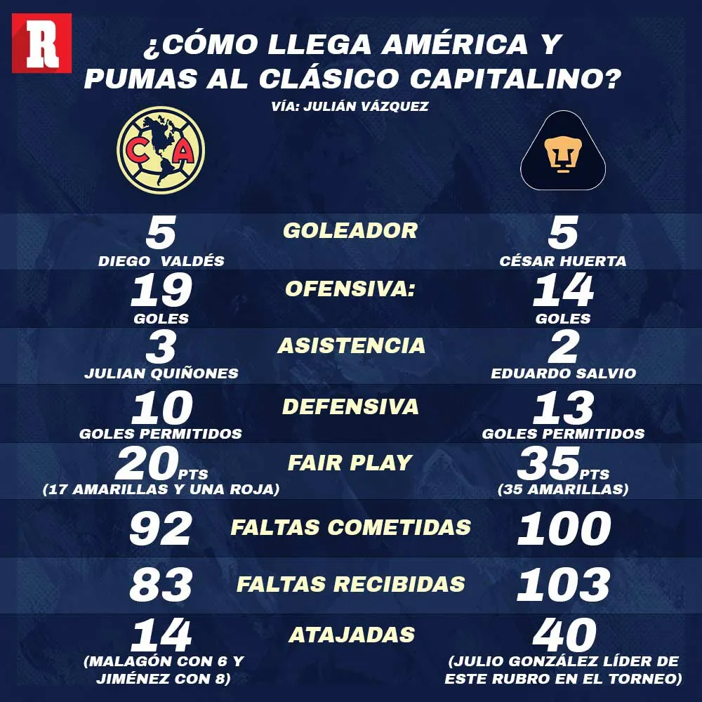 ¿Cómo llega América y Pumas al Clásico Capitalino?