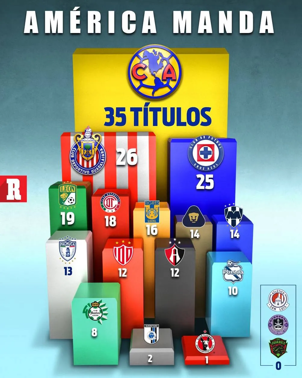 América es el club más ganador de México