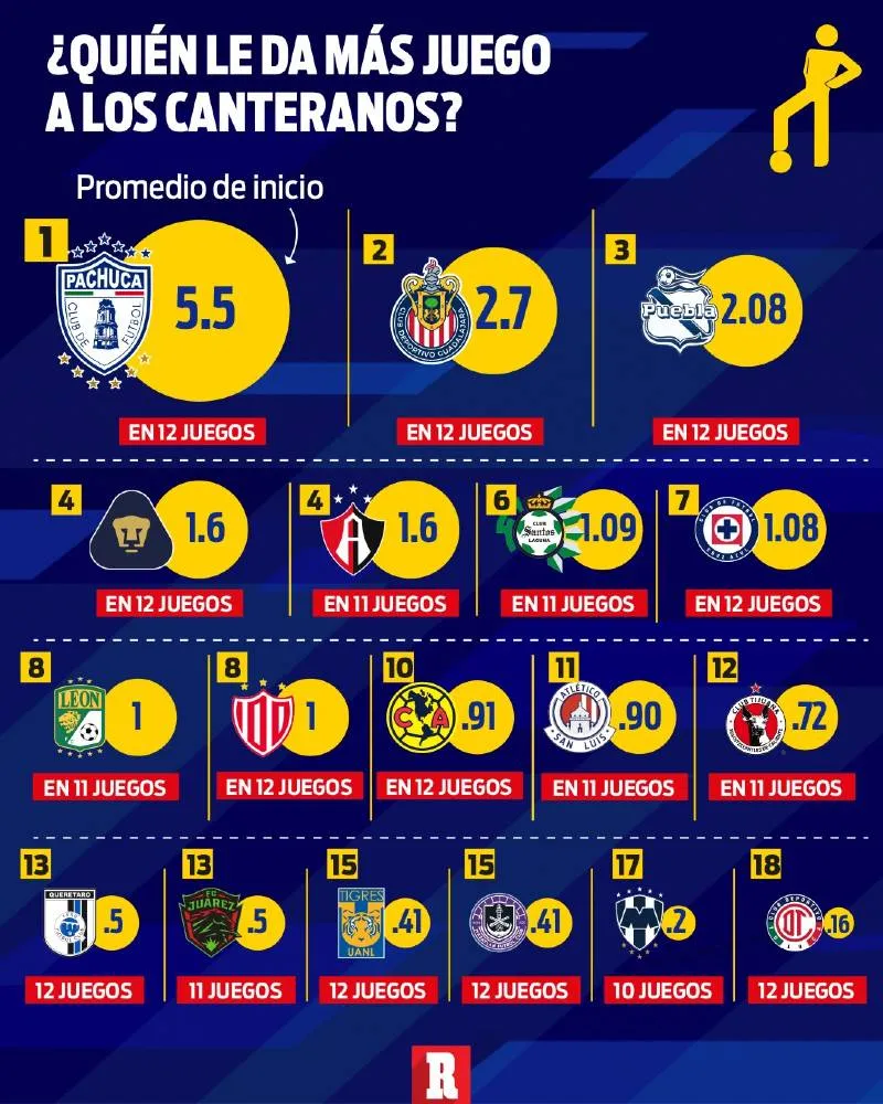 ¿Quién le da más juego a sus canteranos?