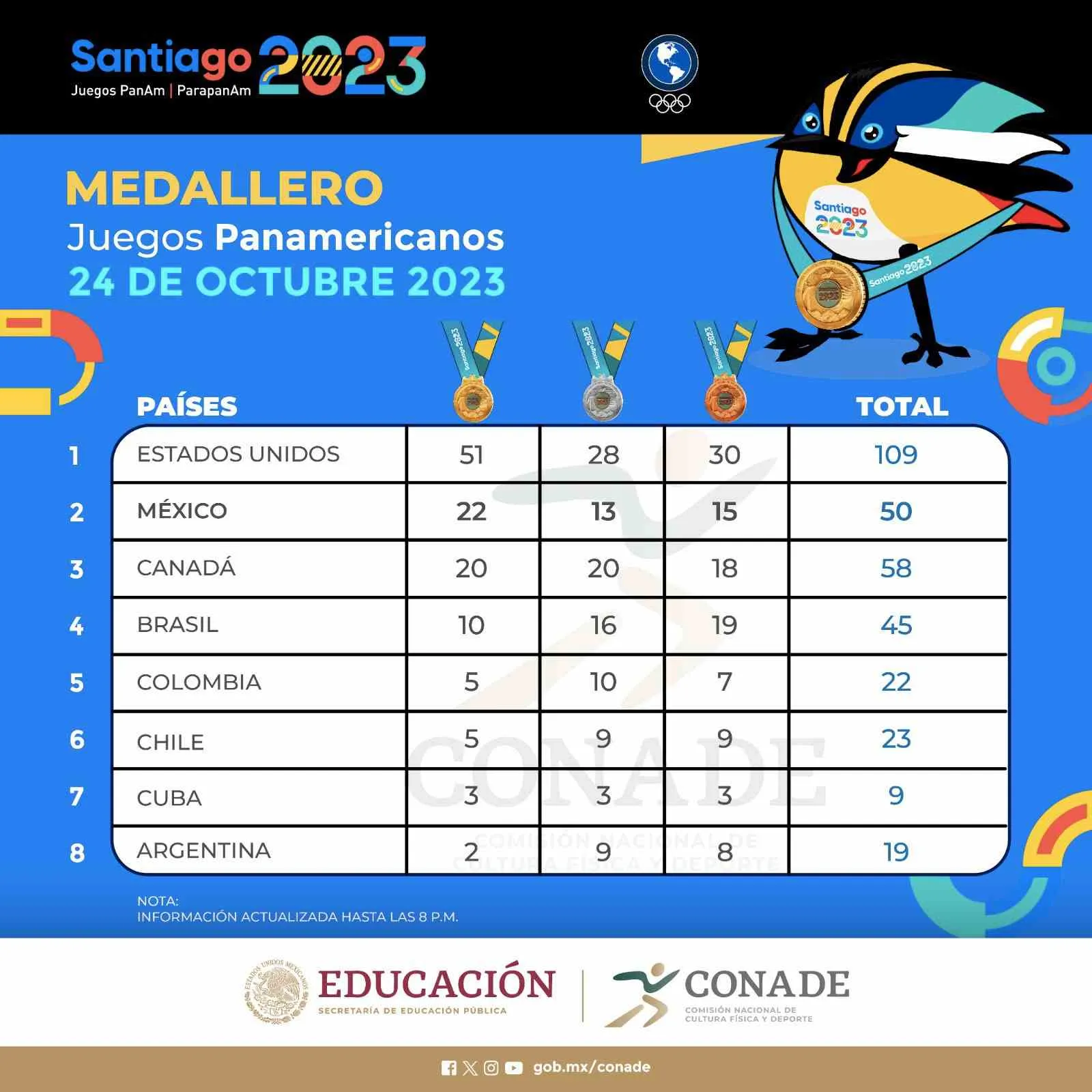Así quedó el medallero tras los resultados de este martes