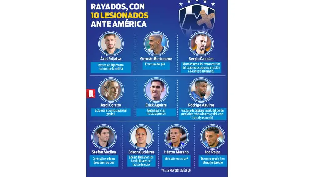 Todos los lesionados de Rayados