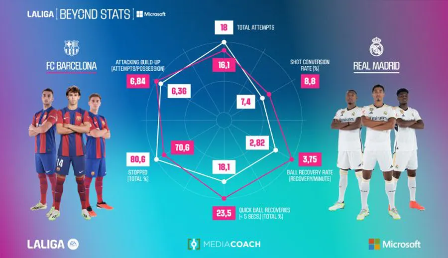 Estadísticas del Barcelona vs Real Madrid