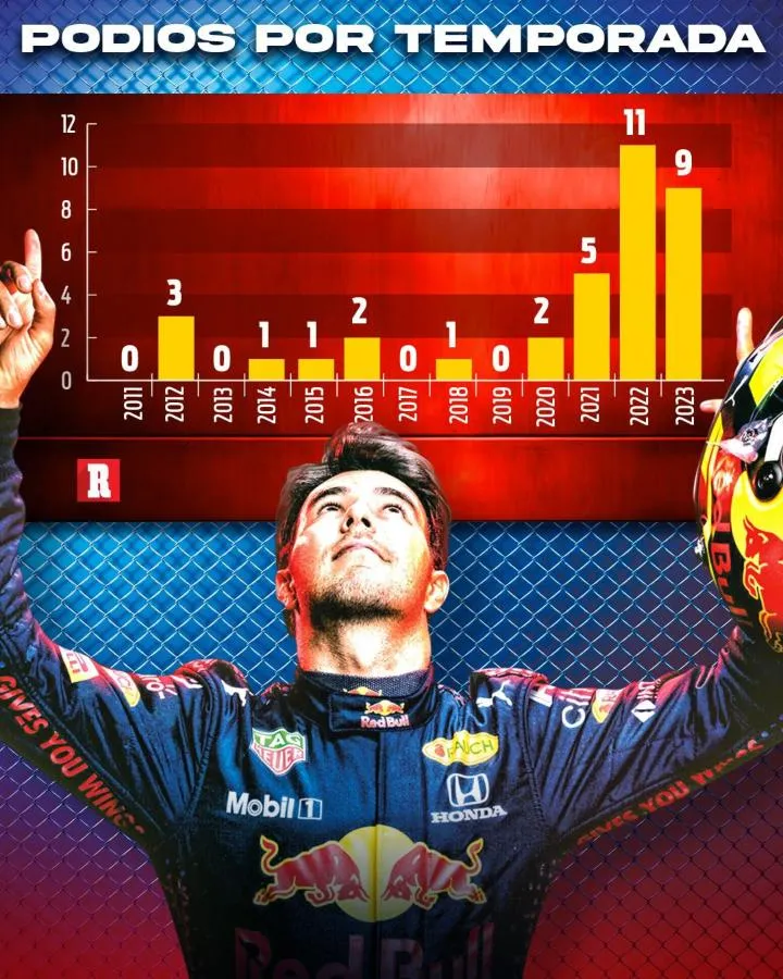 Podios de Checo por temporada