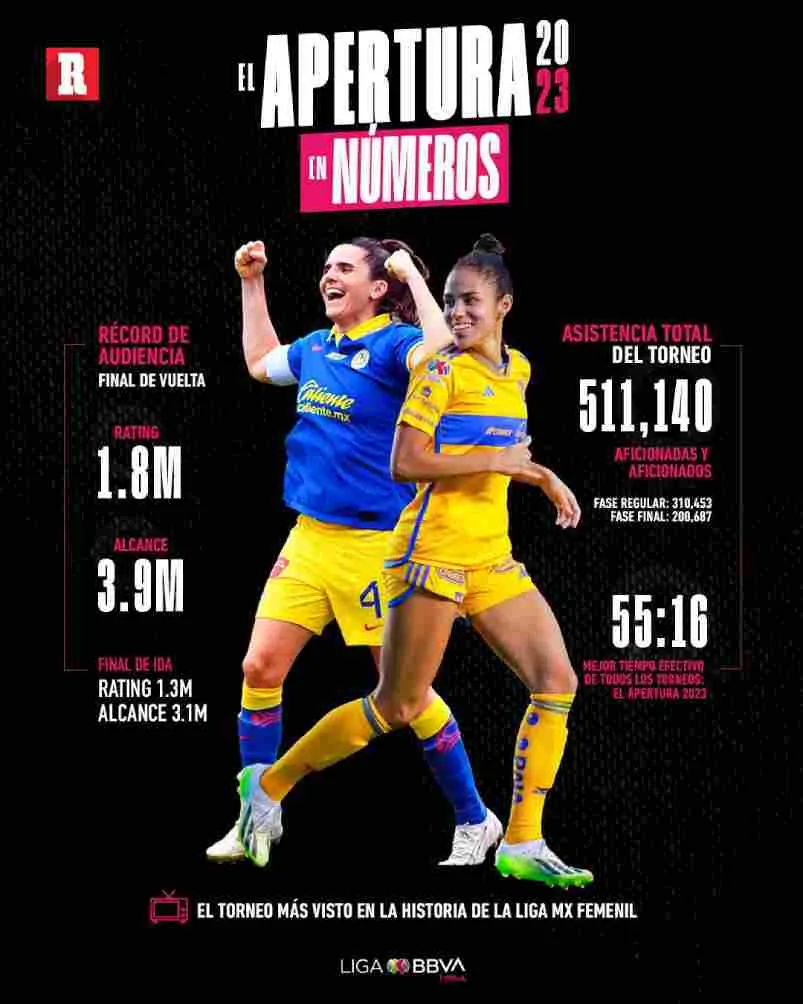 Así fueron los datos de audiencia de la Liga MX Femenil