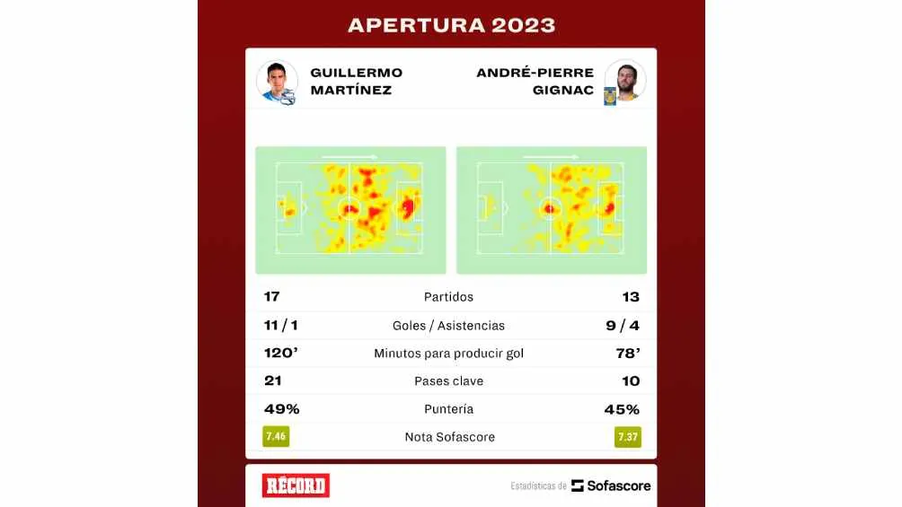 Comparativa de los dos jugadores