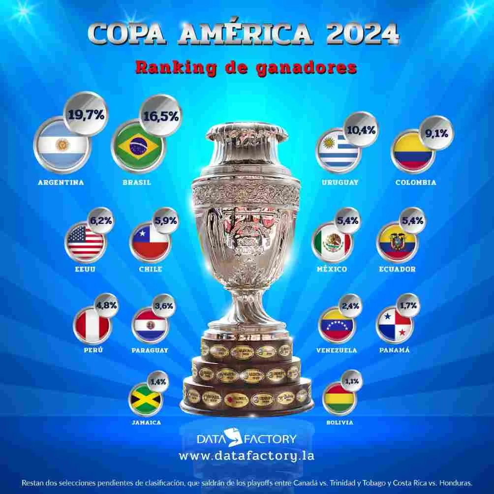 Así son las probabilidades de cada selección de ser campeón