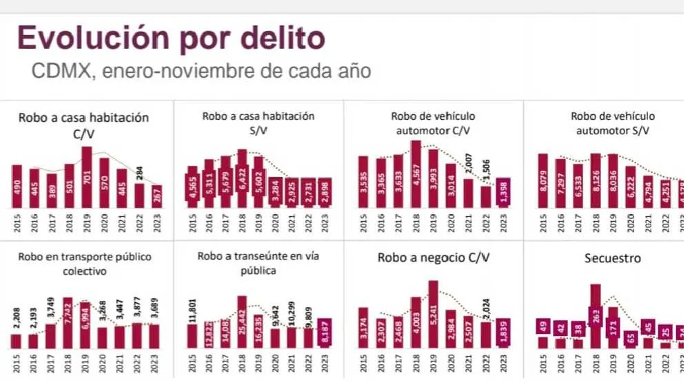 Estas son estadísticas de la evolución de los delitos en los últimos años.