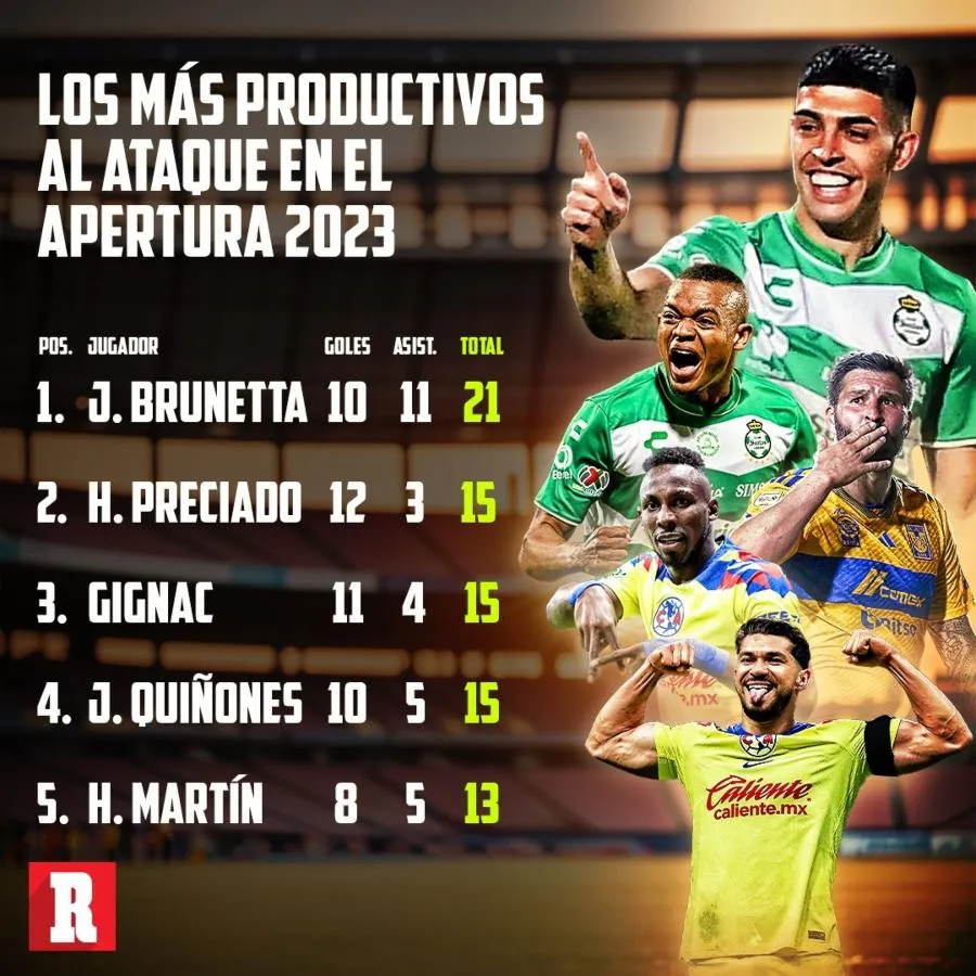 Juan Brunetta, el jugador más productivo al ataque en el Apertura 2023