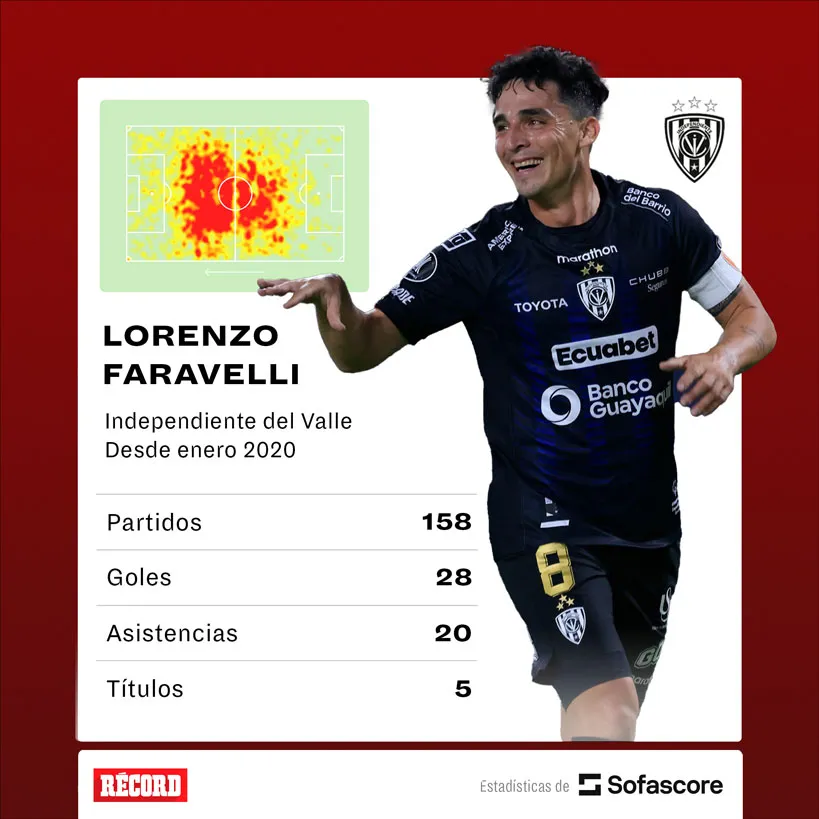 Sofascore Los números de Faravelli en Independiente del Valle