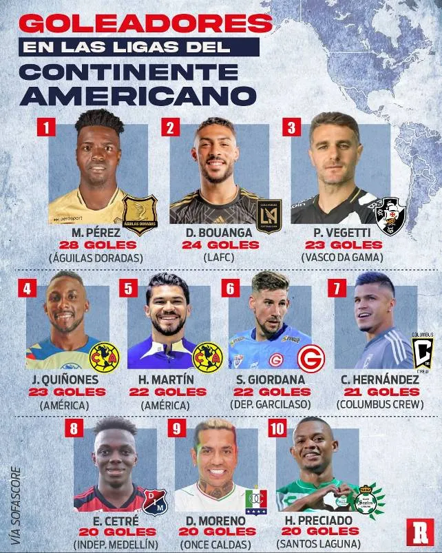 Jugadores con más goles en las ligas de América durante 2023