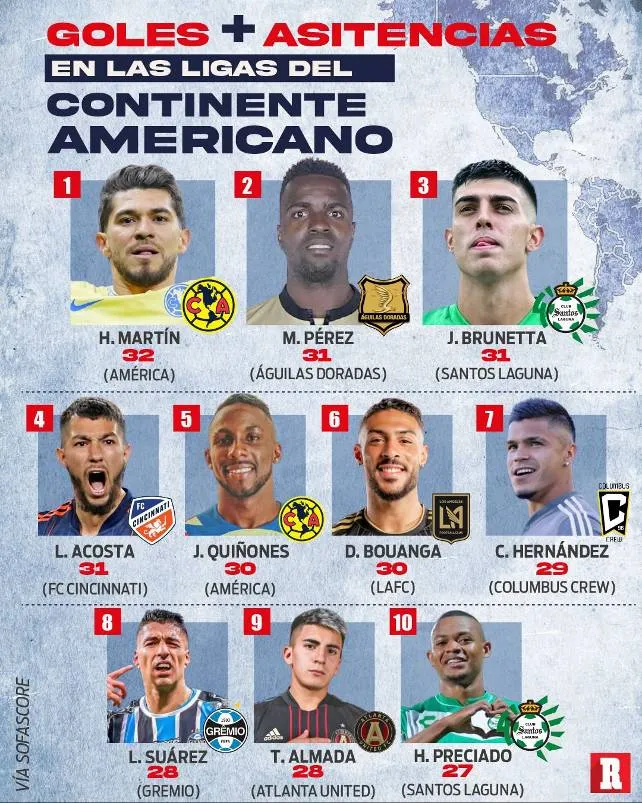 Jugadores con más goles y asistencias en las ligas de América durante 2023