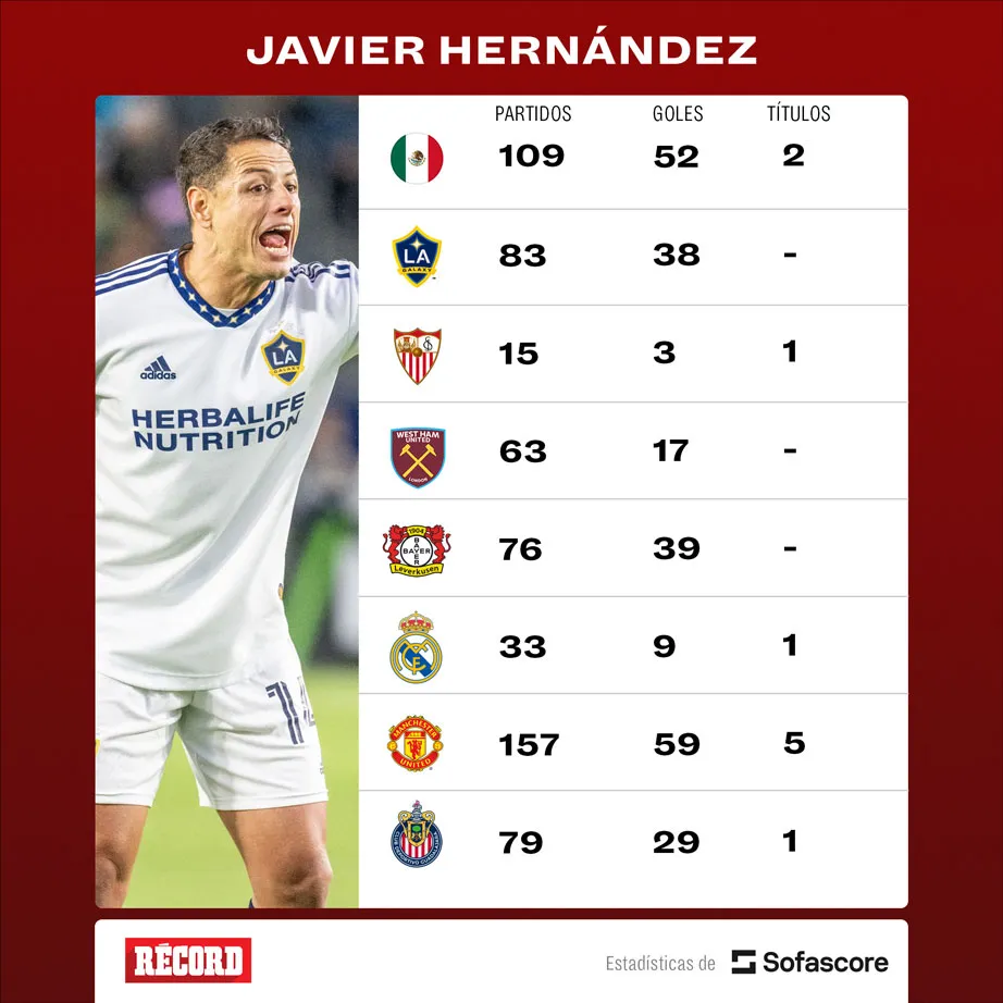 Sofascore Los números de Chicharito