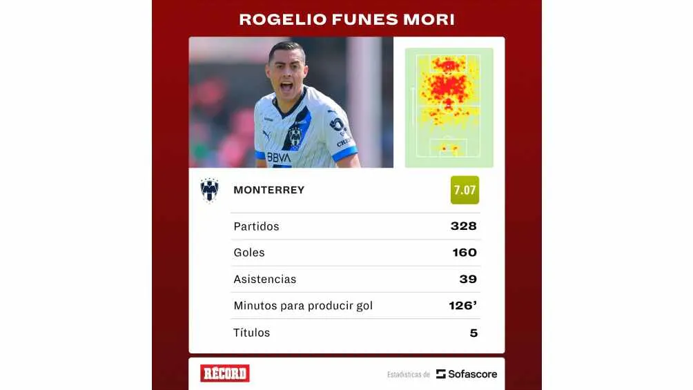 Los números de Funes Mori en Rayados