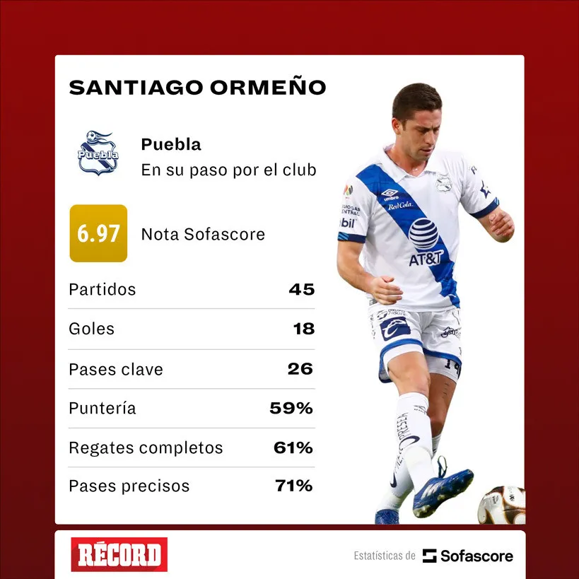 Sofascore Rendimiento de Santiago Ormeño con el Puebla
