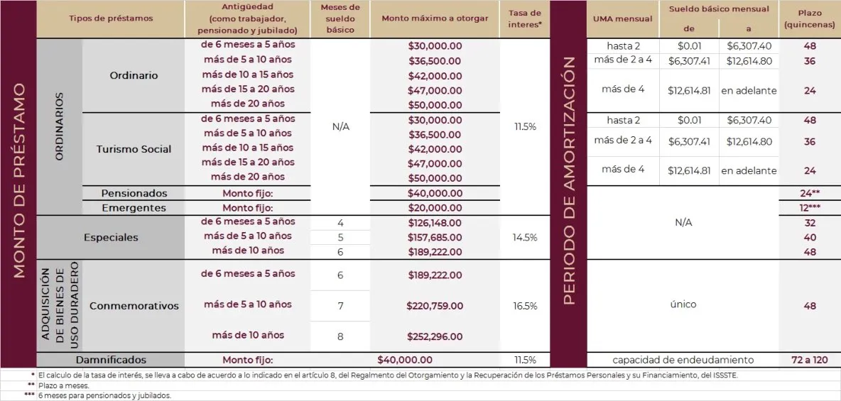 El ISSSTE informa todo los necesario respecto al Programa de Préstamos