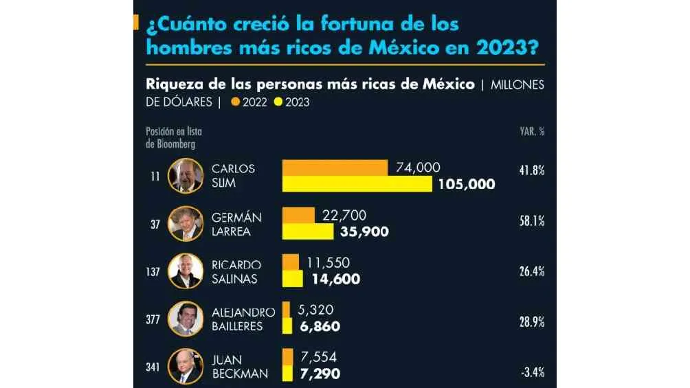 Este fue el balance en el 2023 de los cinco hombres más ricos de México.