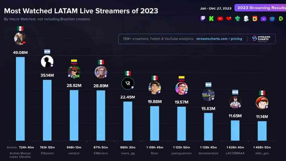 A nivel Latinoamérica, el Presidente de México también es quien tiene más espectadores.