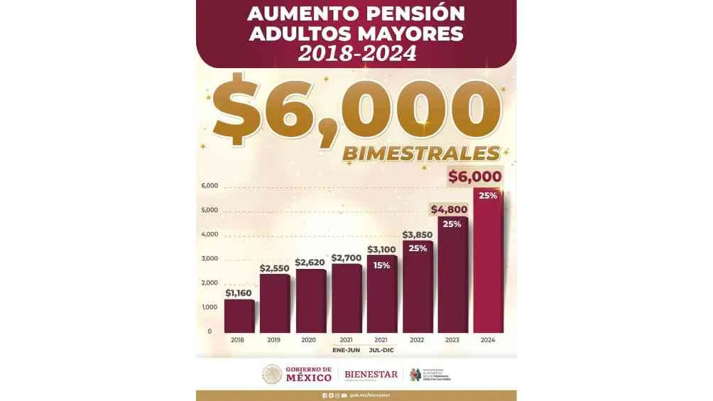 A partir de este 2024, el pago aumentó a 6 mil pesos bimestrales.