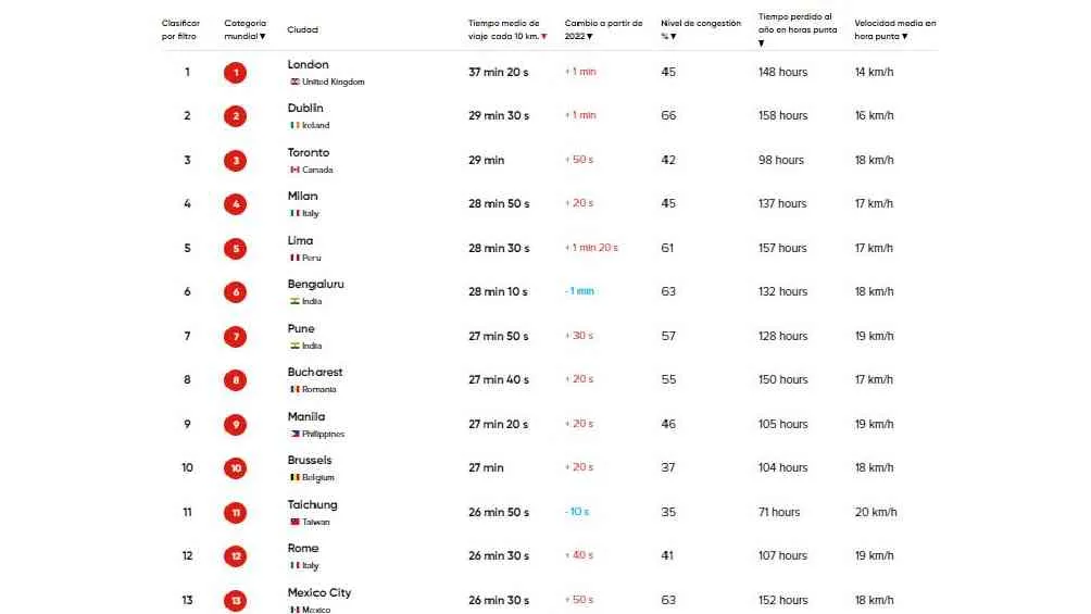 Esta es la edición 13 del estudio anual que hace ‘Tom Tom’ sobre el índice de tráfico mundial.