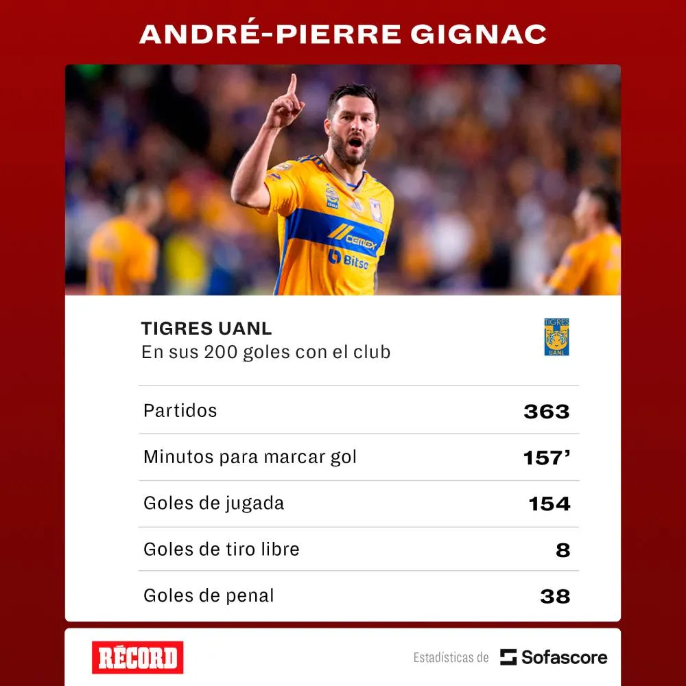 Así marcó Gignac sus 200 goles.