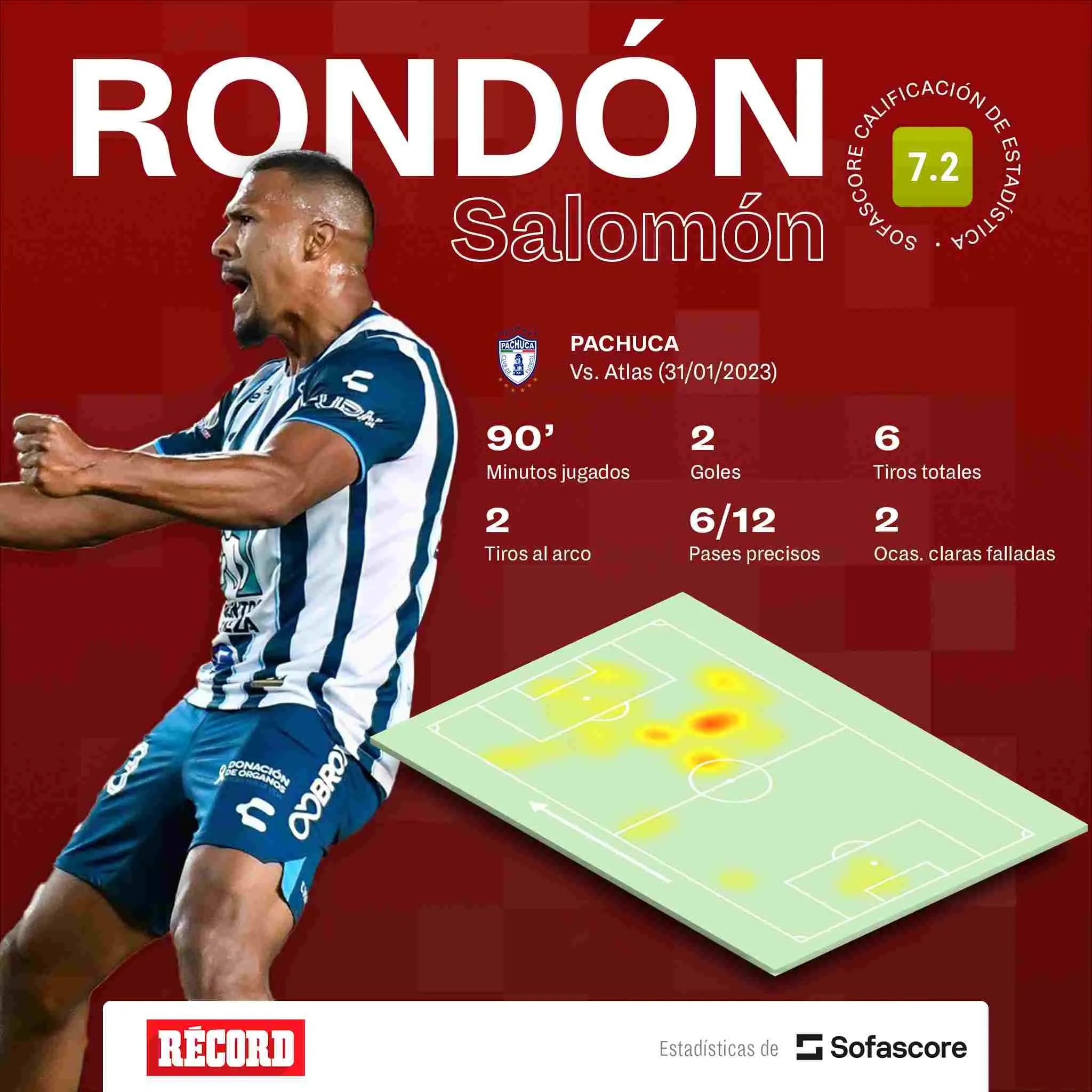 Estás son las estadísticas del delantero sudamericano