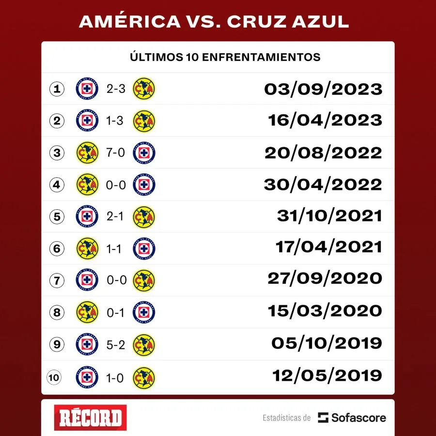 Historial entre América y Cruz Azul
