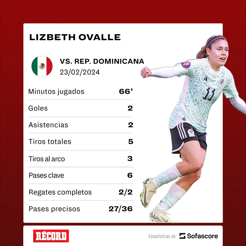 Sofascore Los números de Ovalle