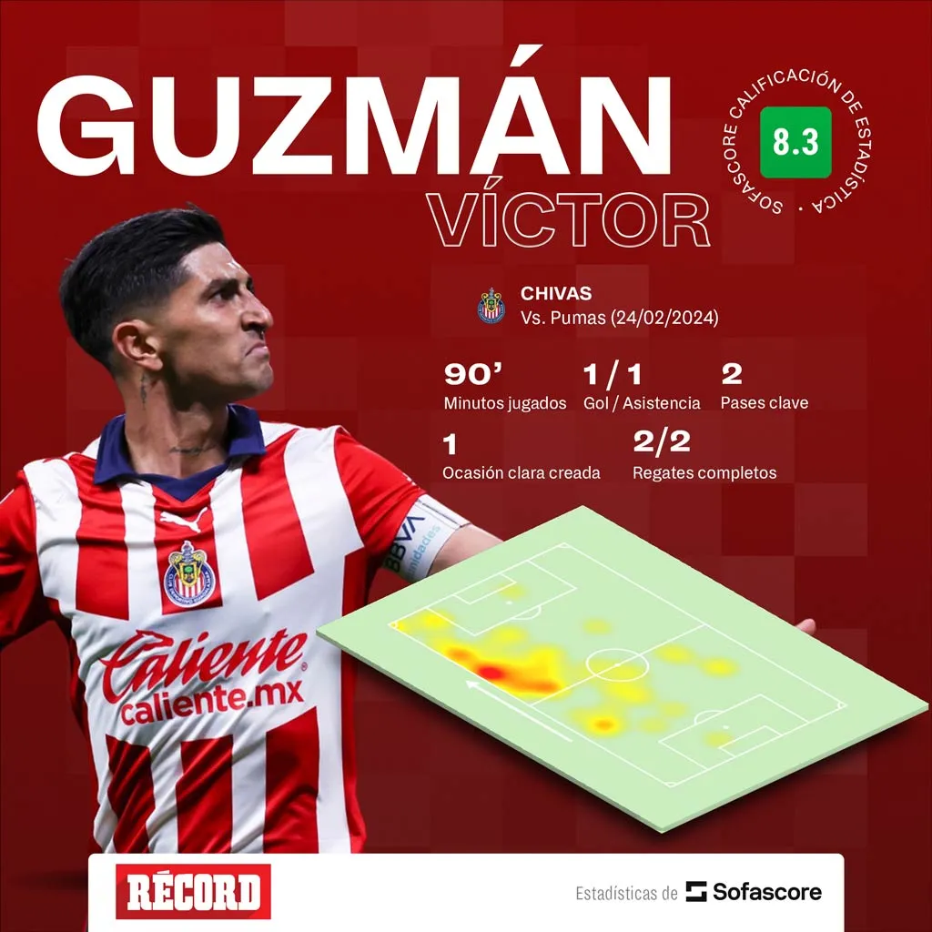 Los números de Guzmán ante Pumas