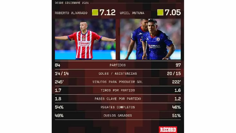 Estadísticas de los dos jugadores