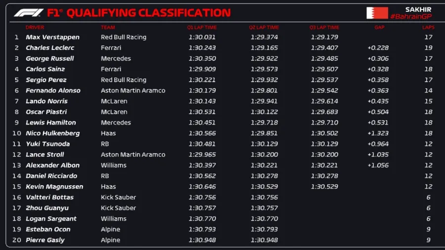 Resultados de la Qualy del GP de Bahrein
