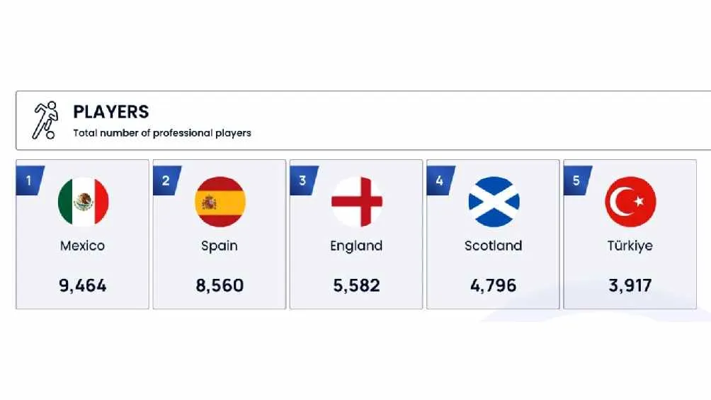 México el país con más jugadores profesionales
