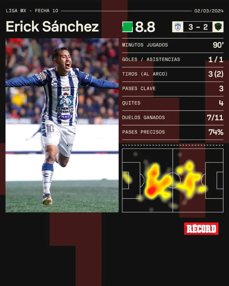 Los datos de Chiquito ante FC Juárez