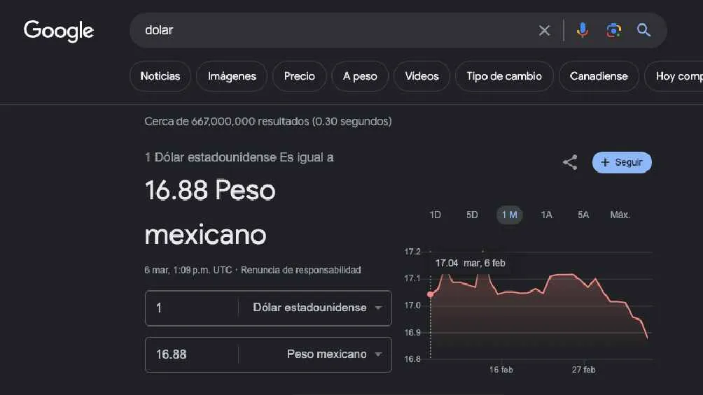 El dólar arrancó la jornada con un valor promedio de 6.88 pesos.