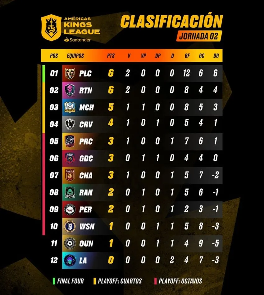La tabla al momento de la competencia