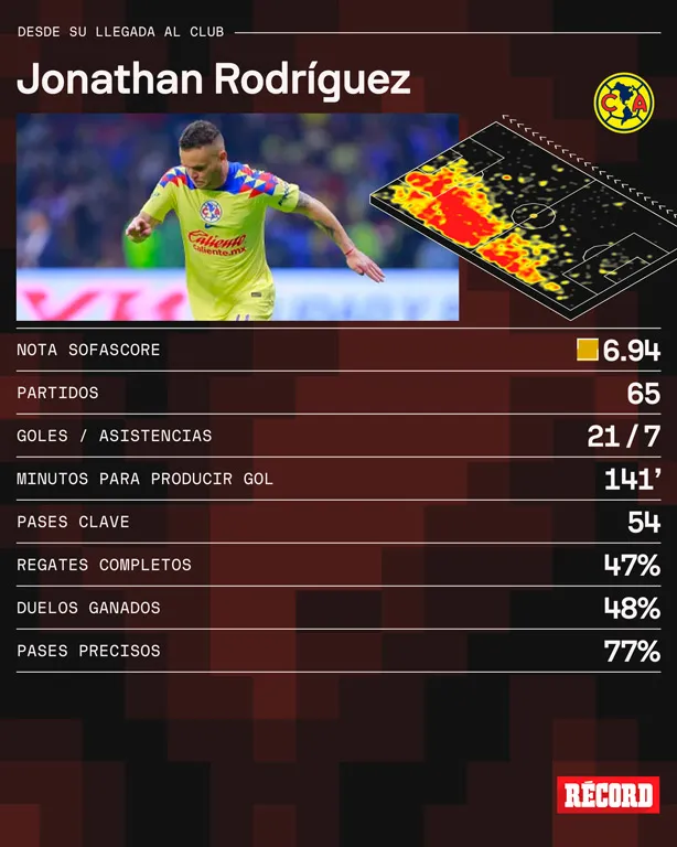 Sofascore Los números del charrúa con las Águilas