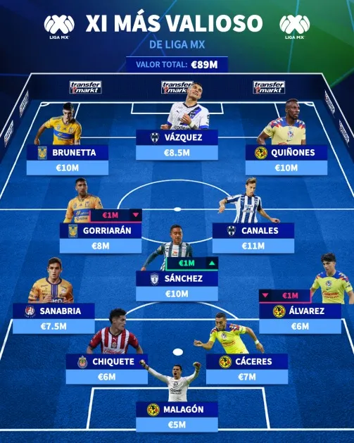Este es el once más caro de la Liga MX