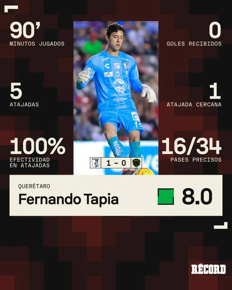 Los números de Tapia ante Juárez