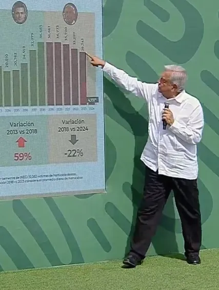 El Presidente de México expuso varios temas en la mañanera.