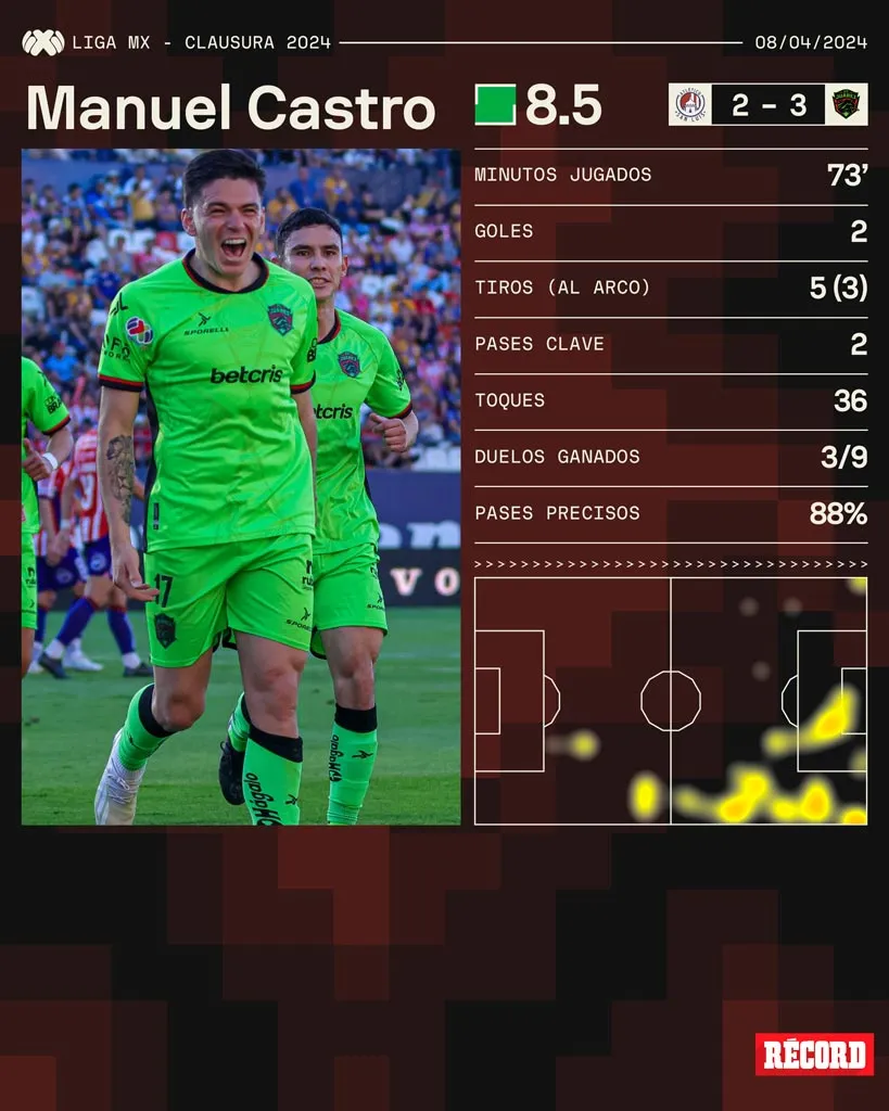 Los números de Castro ante el Atlético de San Luis
