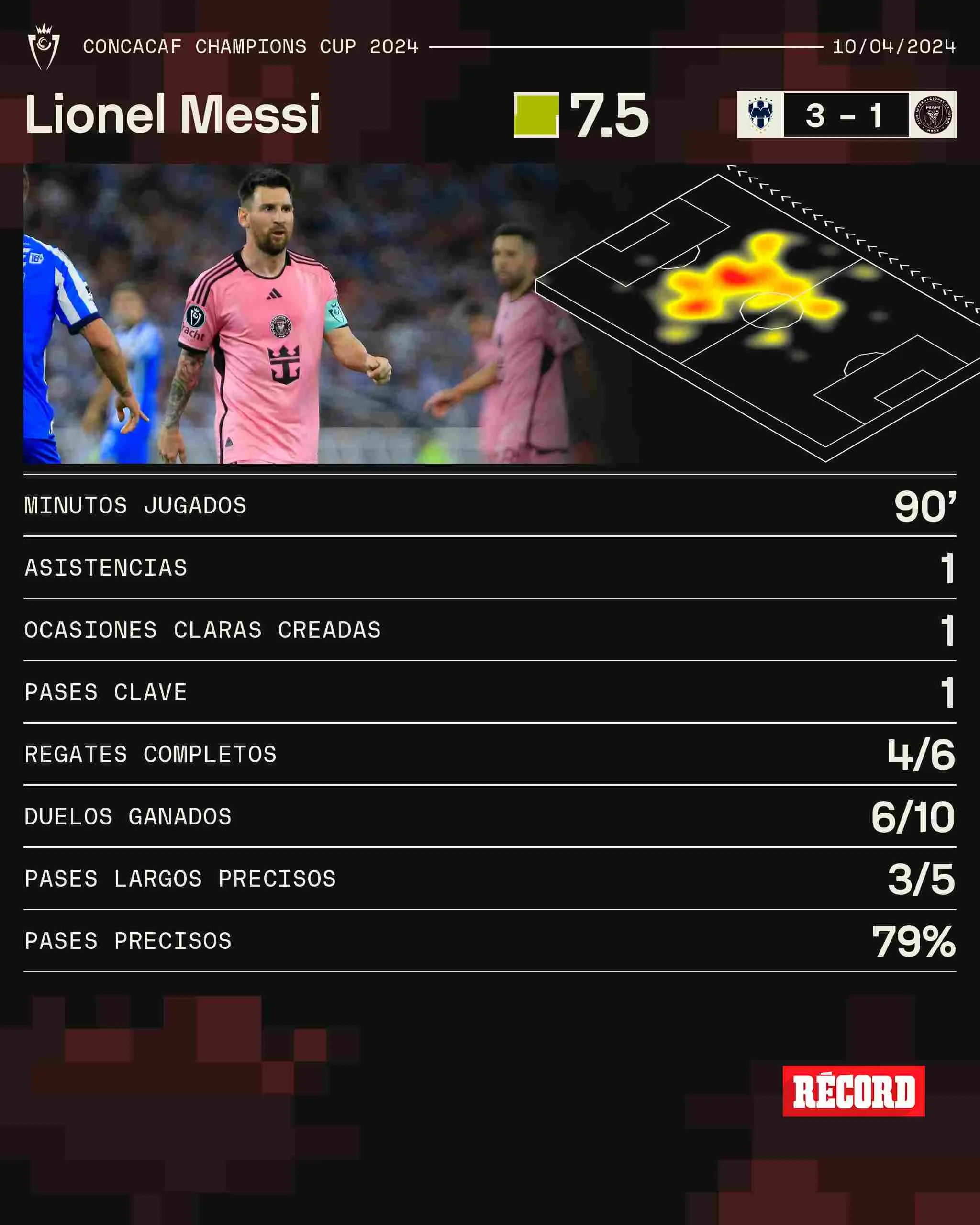 Este fue el rendimiento de Messi ante Rayados