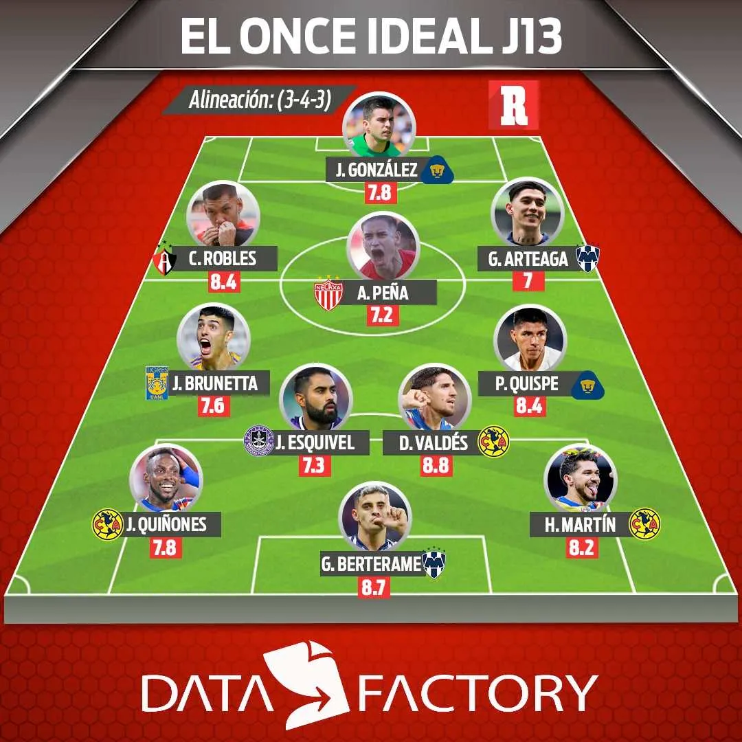 Este es el mejor equipo de la Jornada 15